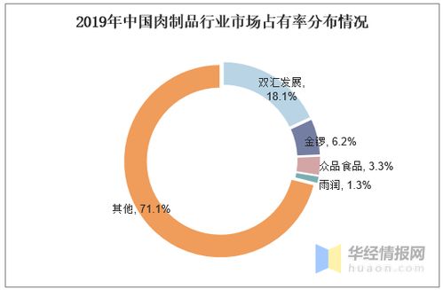 肉制品行業(yè)現(xiàn)狀及競爭格局分析,植物基肉制品是發(fā)展方向 圖